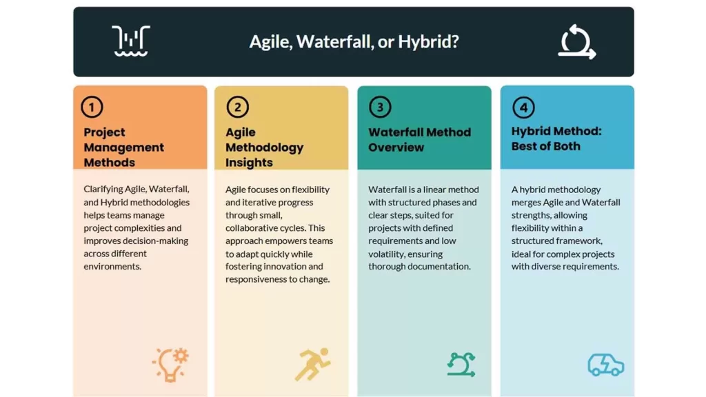 Agile vs. Waterfall vs. Hybrid Project Management Choosing the Right Methodology